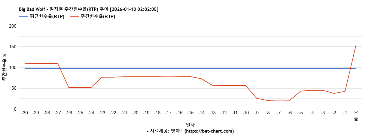 Big Bad Wolf 차트 추천 차트이미지
