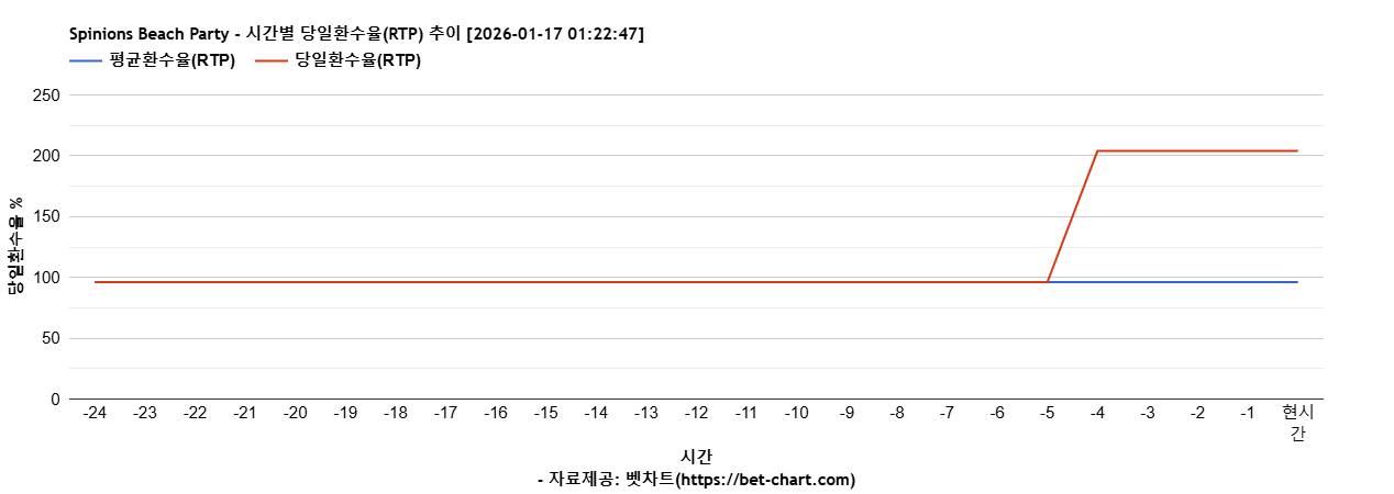 Spinions Beach Party 차트 추천 차트이미지
