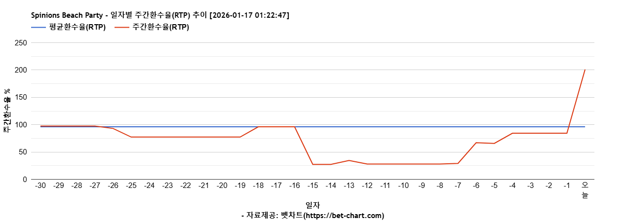 Spinions Beach Party 차트 추천 차트이미지