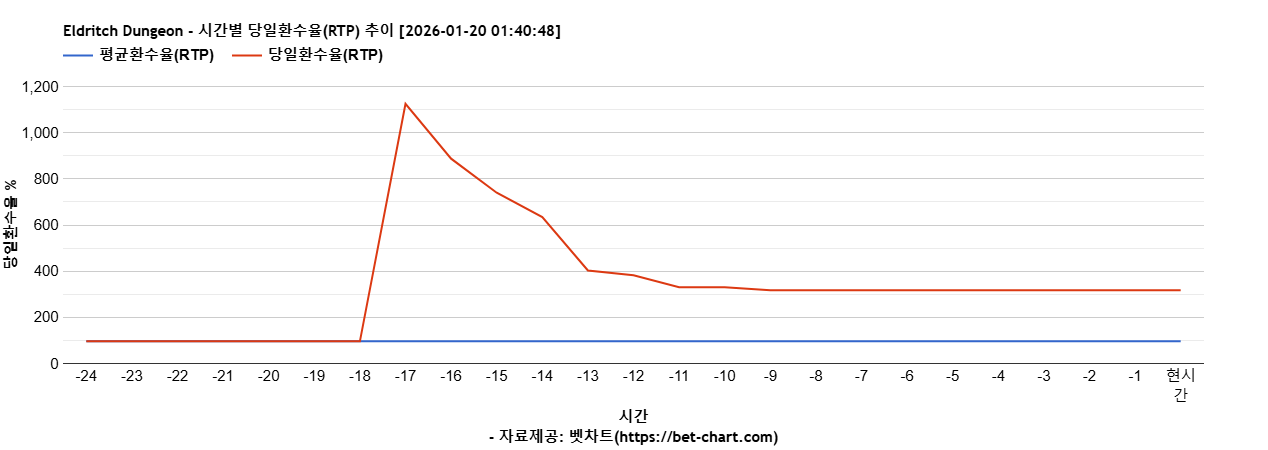 Eldritch Dungeon 차트 추천 차트이미지