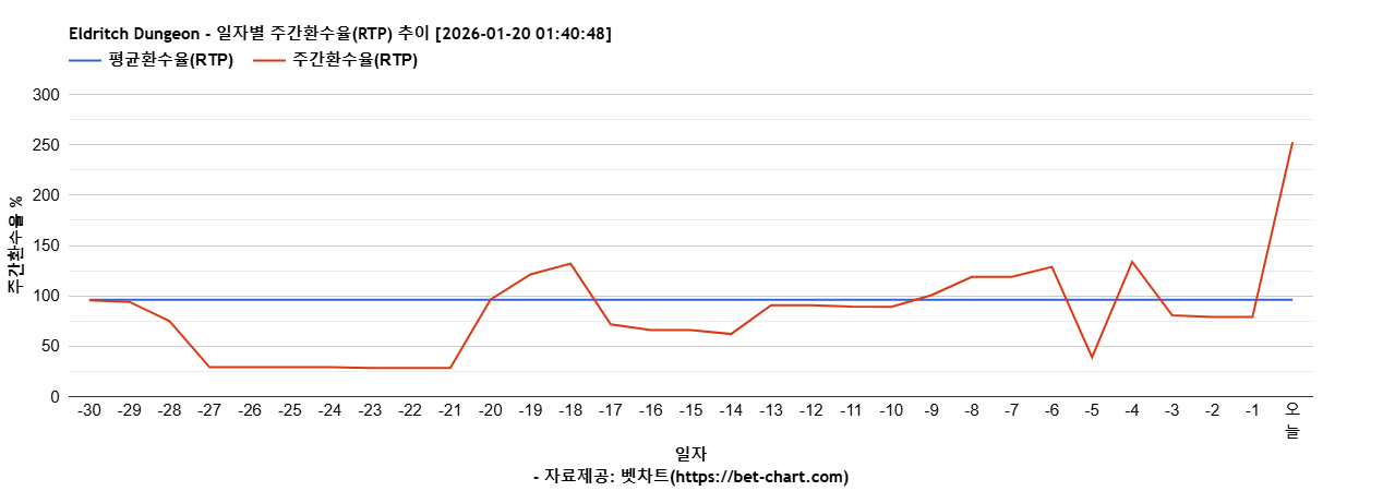 Eldritch Dungeon 차트 추천 차트이미지