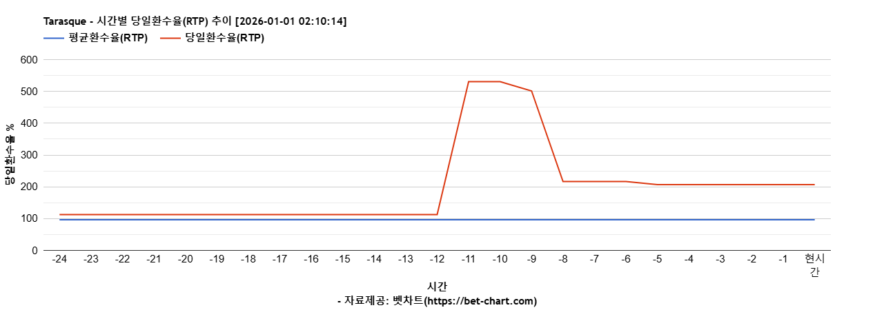 Tarasque 차트 추천 차트이미지