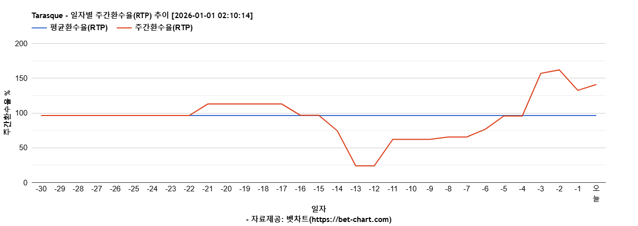 Tarasque 차트 추천 차트이미지