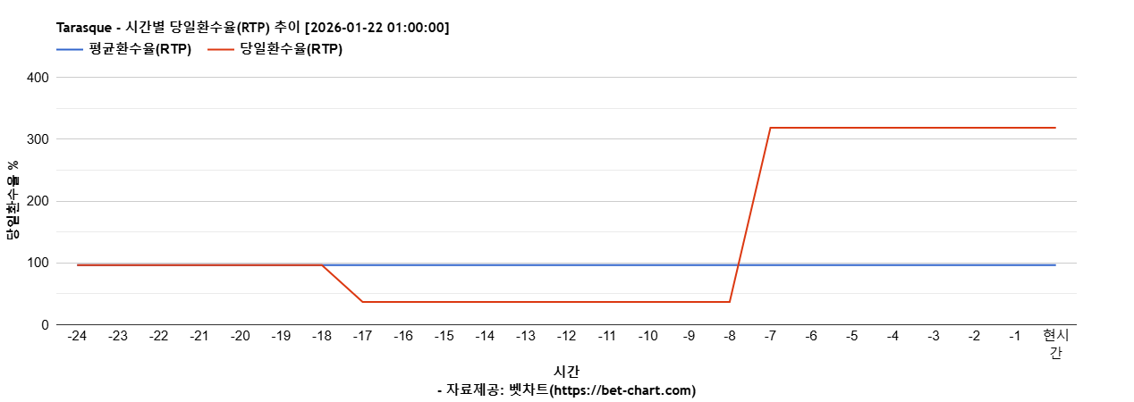Tarasque 차트 추천 차트이미지