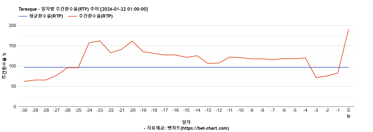 Tarasque 차트 추천 차트이미지