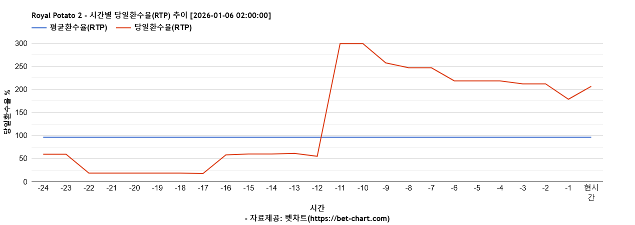 Royal Potato 2 차트 추천 차트이미지