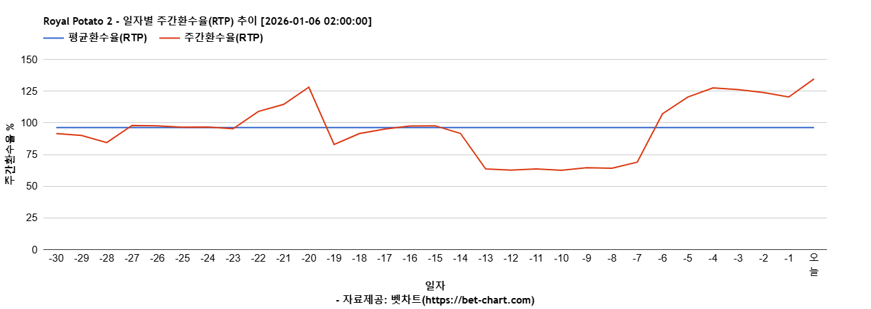 Royal Potato 2 차트 추천 차트이미지
