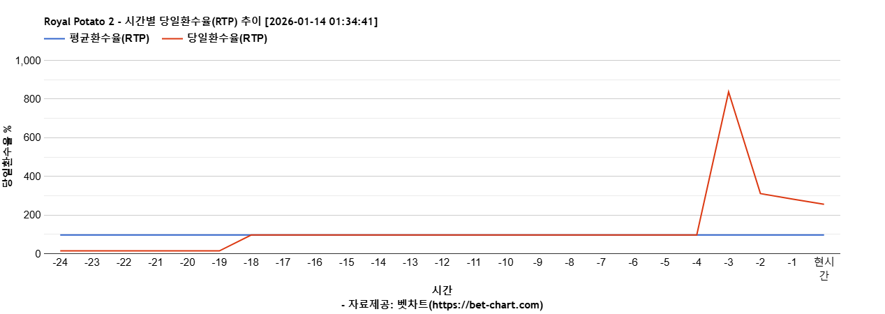 Royal Potato 2 차트 추천 차트이미지