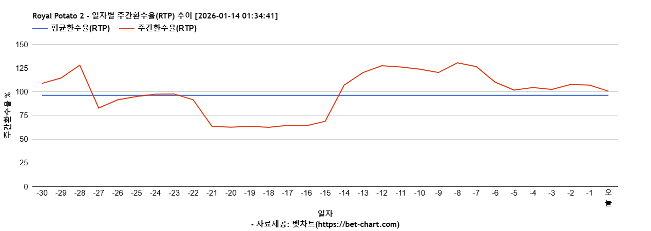 Royal Potato 2 차트 추천 차트이미지