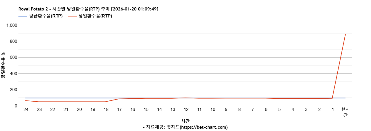 Royal Potato 2 차트 추천 차트이미지