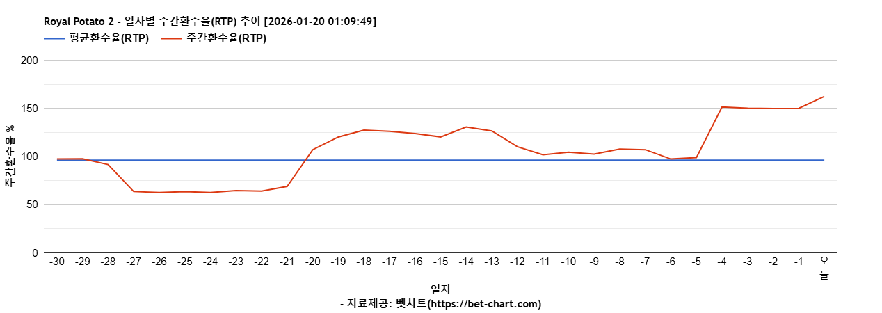 Royal Potato 2 차트 추천 차트이미지