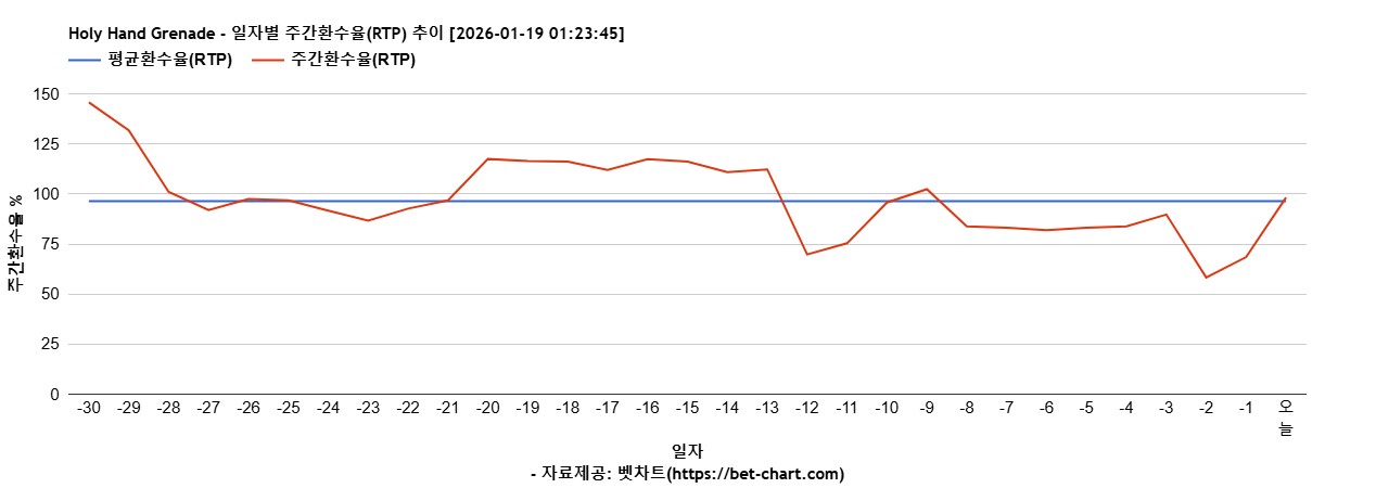 Holy Hand Grenade 차트 추천 차트이미지