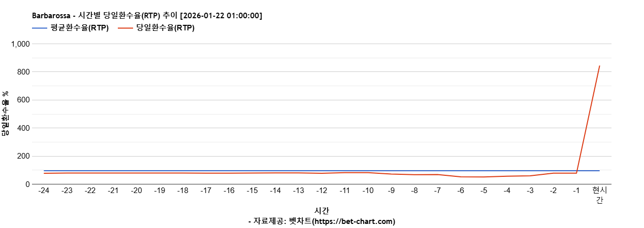 Barbarossa 차트 추천 차트이미지
