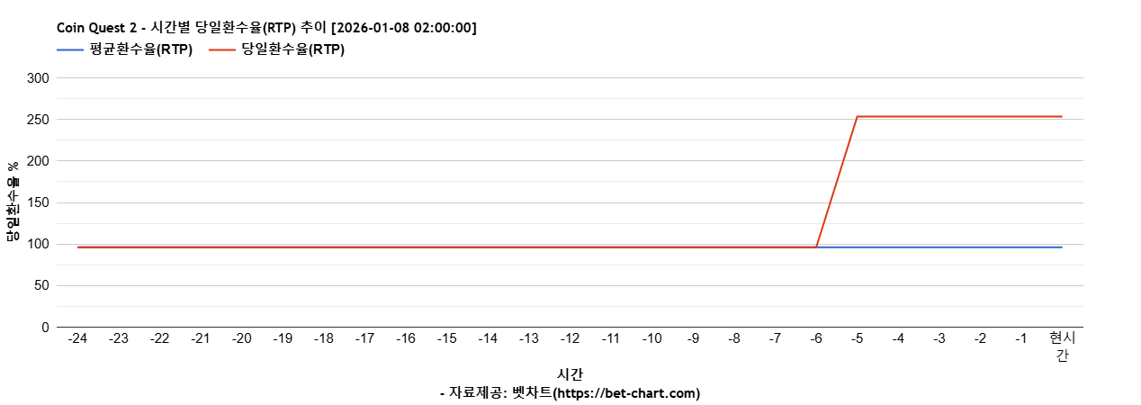 Coin Quest 2 차트 추천 차트이미지