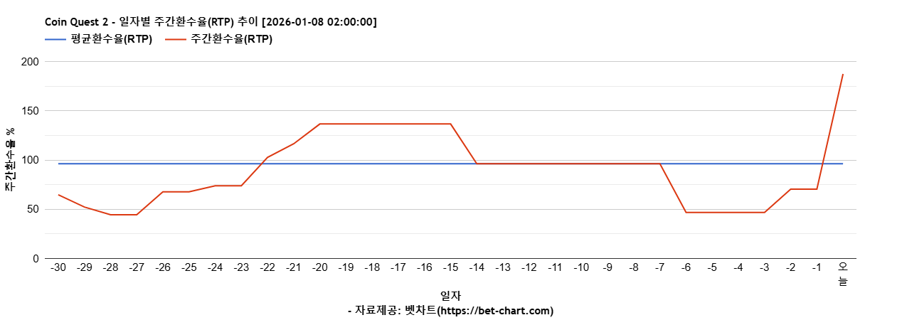 Coin Quest 2 차트 추천 차트이미지