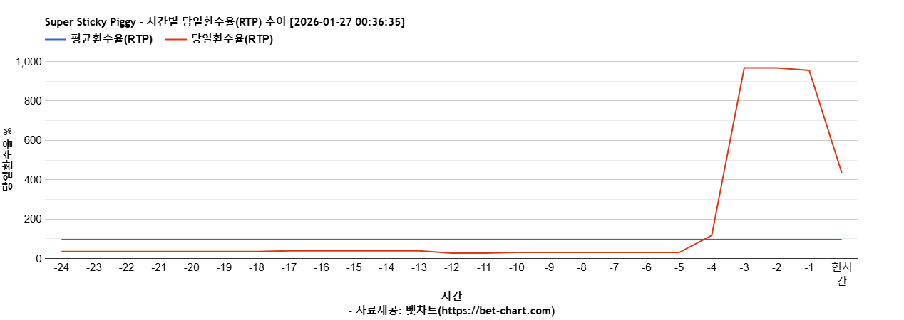 Super Sticky Piggy 차트 추천 차트이미지