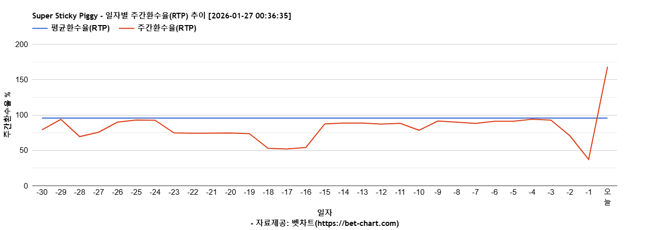 Super Sticky Piggy 차트 추천 차트이미지