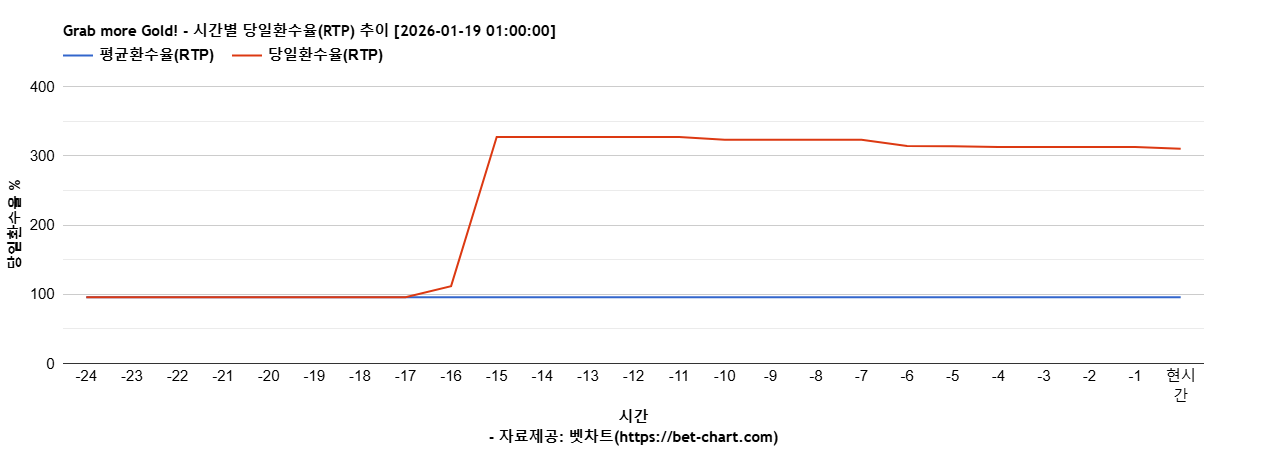 Grab more Gold! 차트 추천 차트이미지