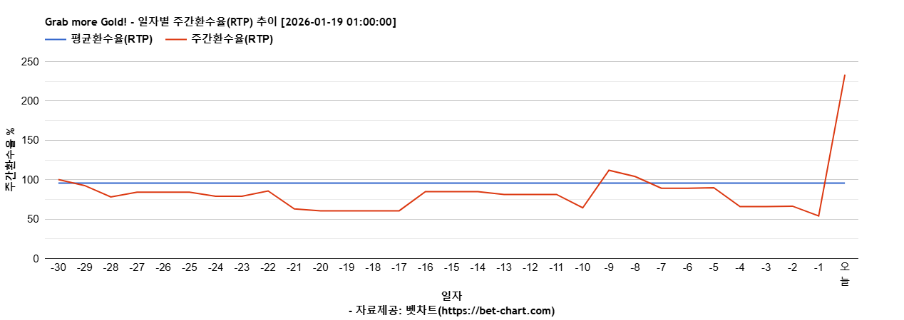 Grab more Gold! 차트 추천 차트이미지