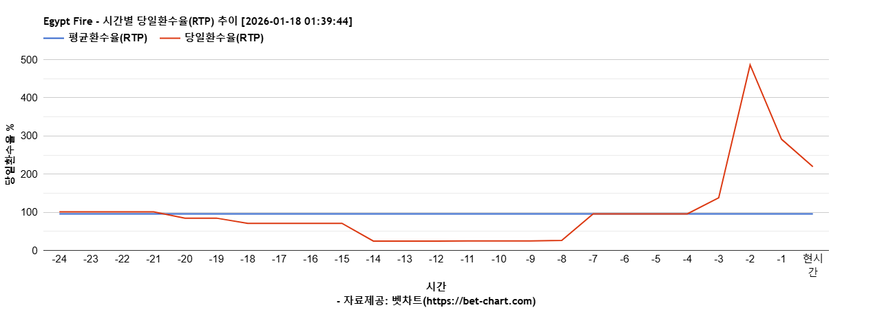 Egypt Fire 차트 추천 차트이미지