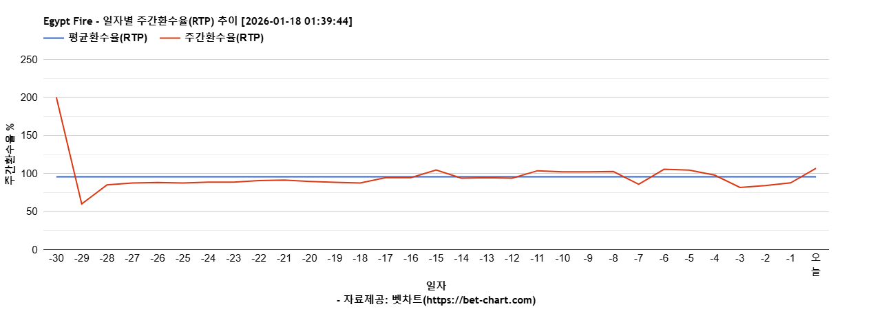 Egypt Fire 차트 추천 차트이미지