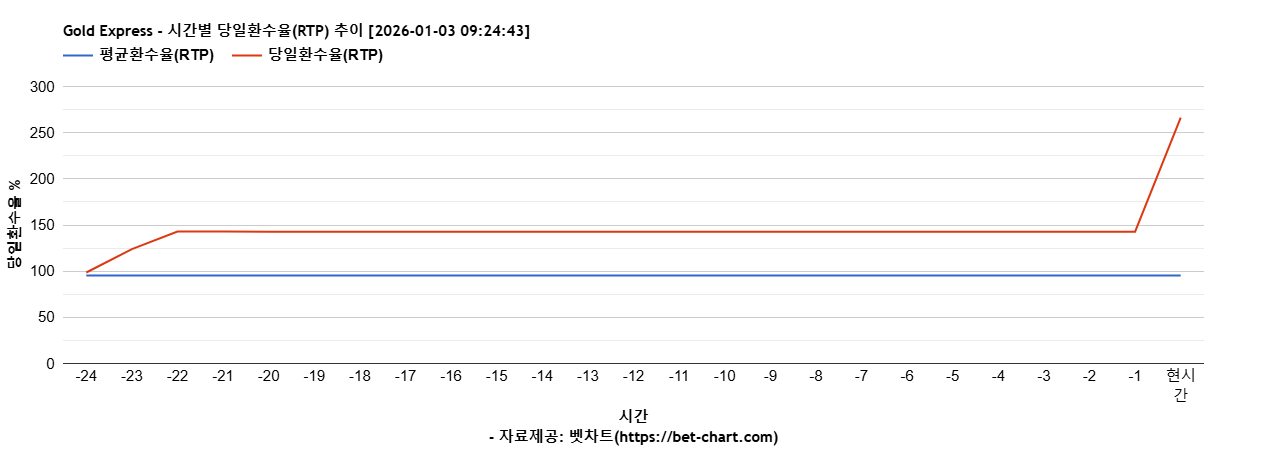 Gold Express 차트 추천 차트이미지