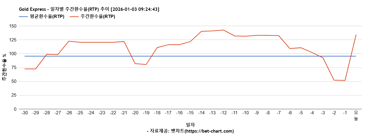 Gold Express 차트 추천 차트이미지