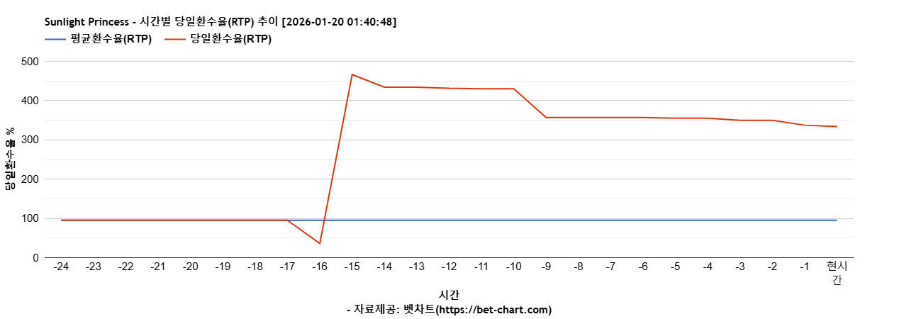 Sunlight Princess 차트 추천 차트이미지