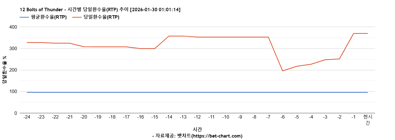 12 Bolts of Thunder 차트 추천 차트이미지