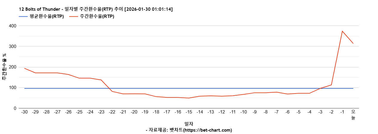 12 Bolts of Thunder 차트 추천 차트이미지