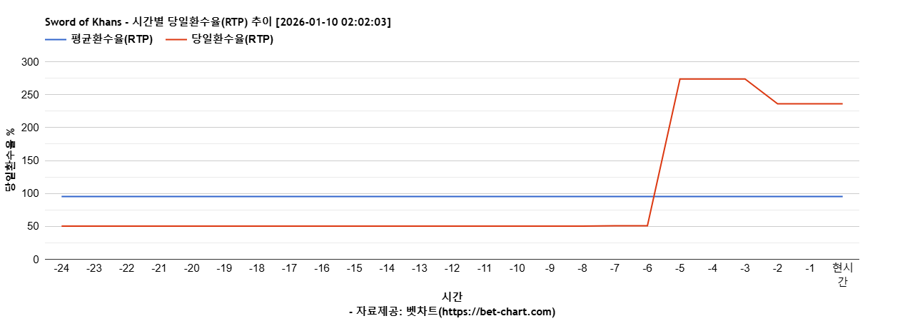 Sword of Khans 차트 추천 차트이미지