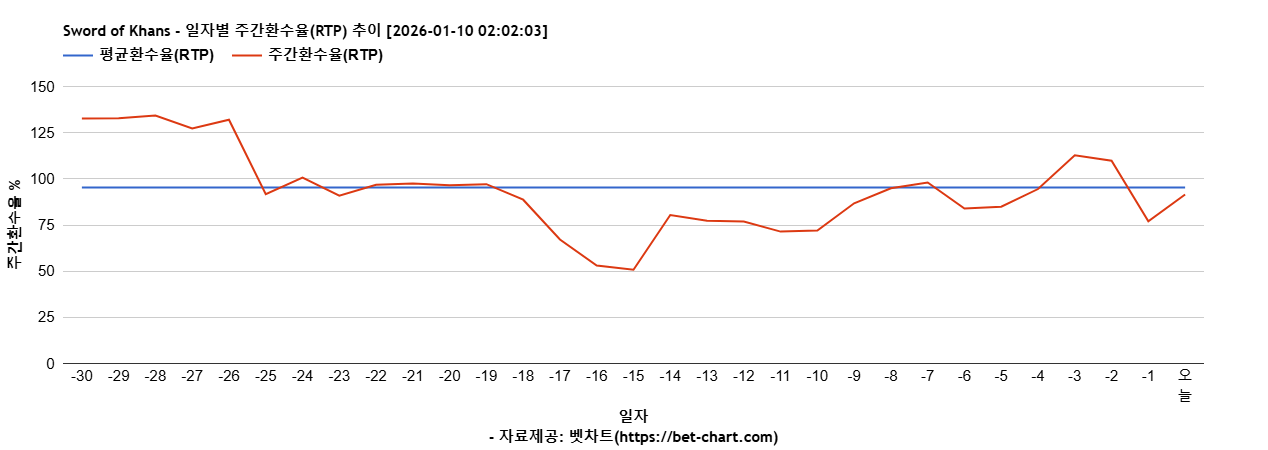Sword of Khans 차트 추천 차트이미지