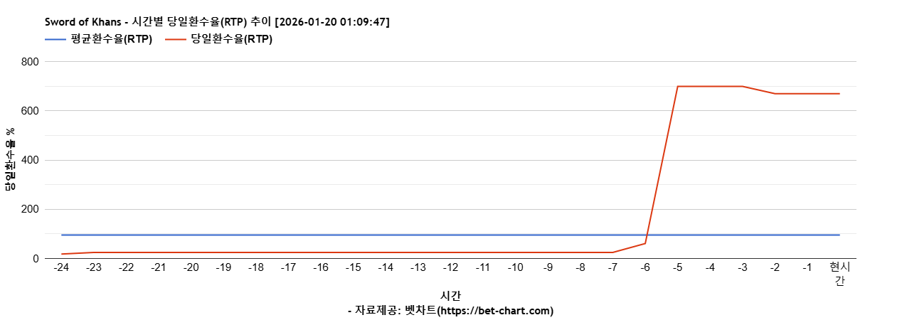 Sword of Khans 차트 추천 차트이미지