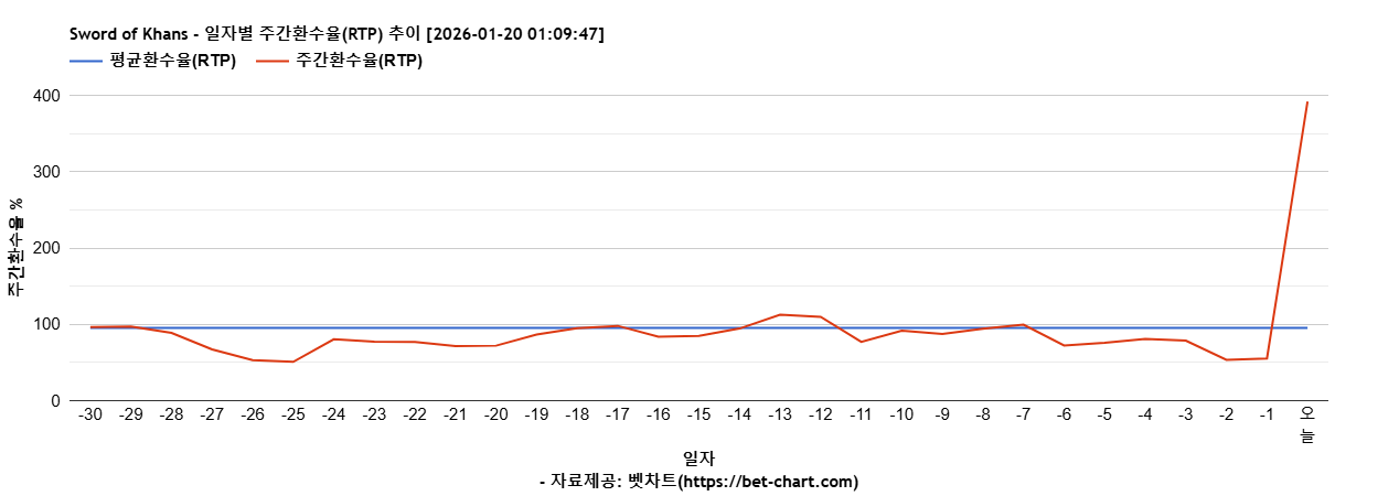 Sword of Khans 차트 추천 차트이미지