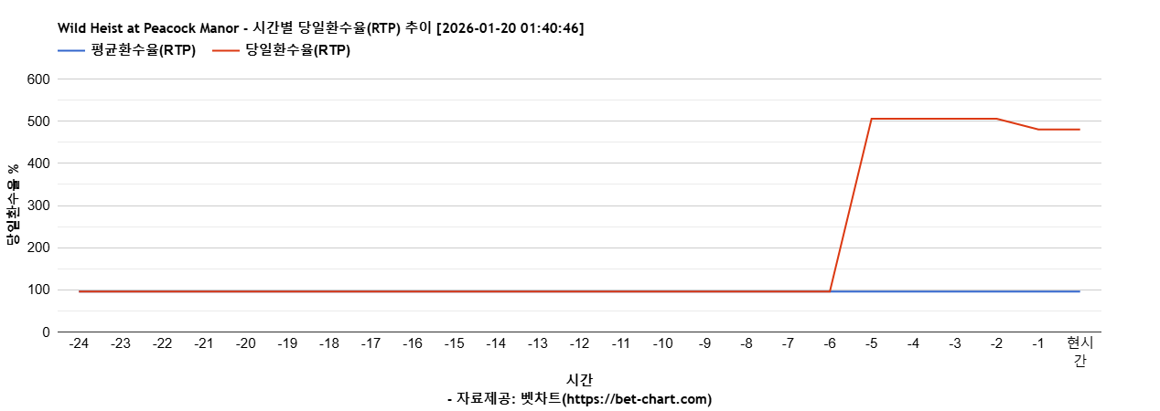 Wild Heist at Peacock Manor 차트 추천 차트이미지