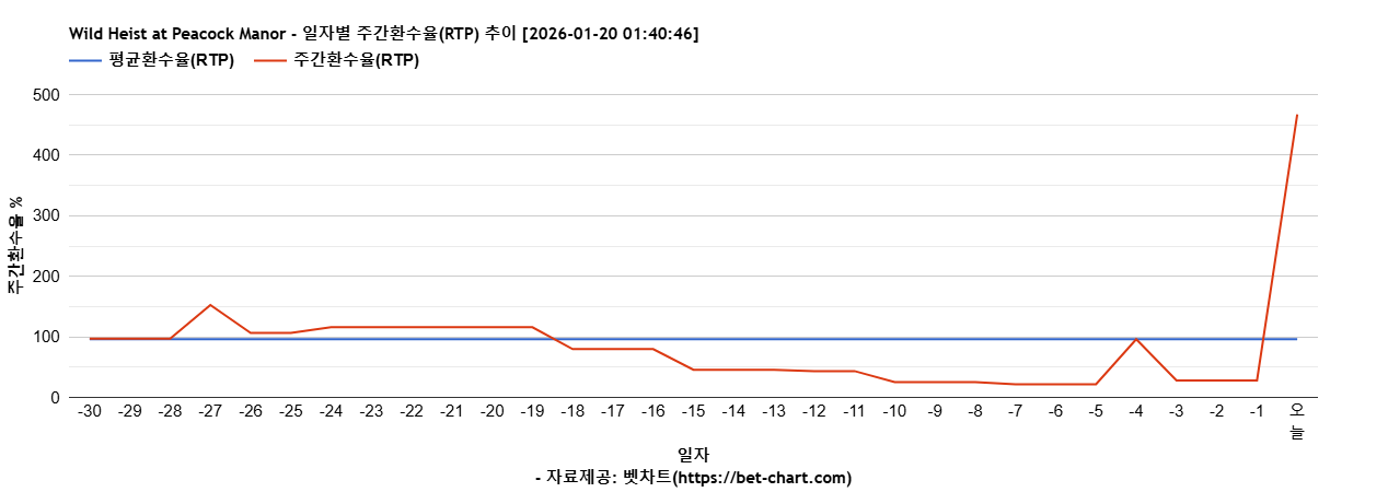 Wild Heist at Peacock Manor 차트 추천 차트이미지