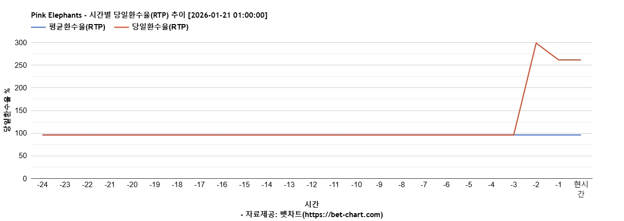 Pink Elephants 차트 추천 차트이미지