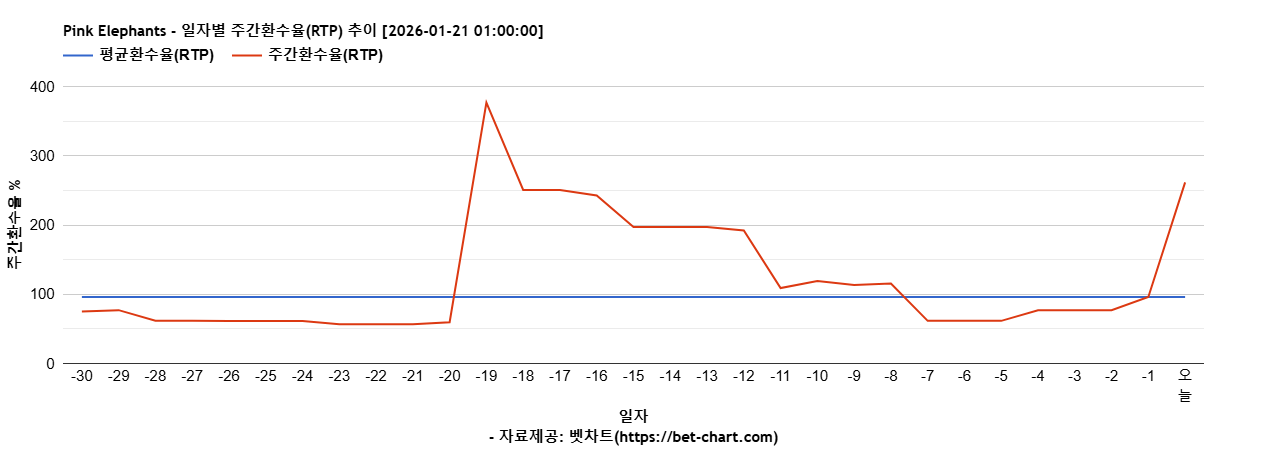 Pink Elephants 차트 추천 차트이미지