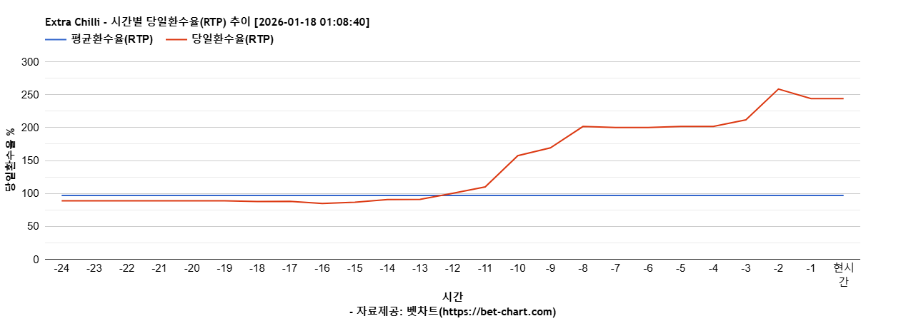 Extra Chilli 차트 추천 차트이미지