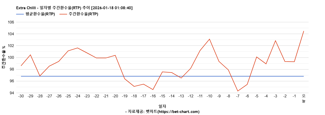 Extra Chilli 차트 추천 차트이미지
