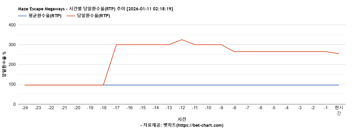 Maze Escape Megaways 차트 추천 차트이미지