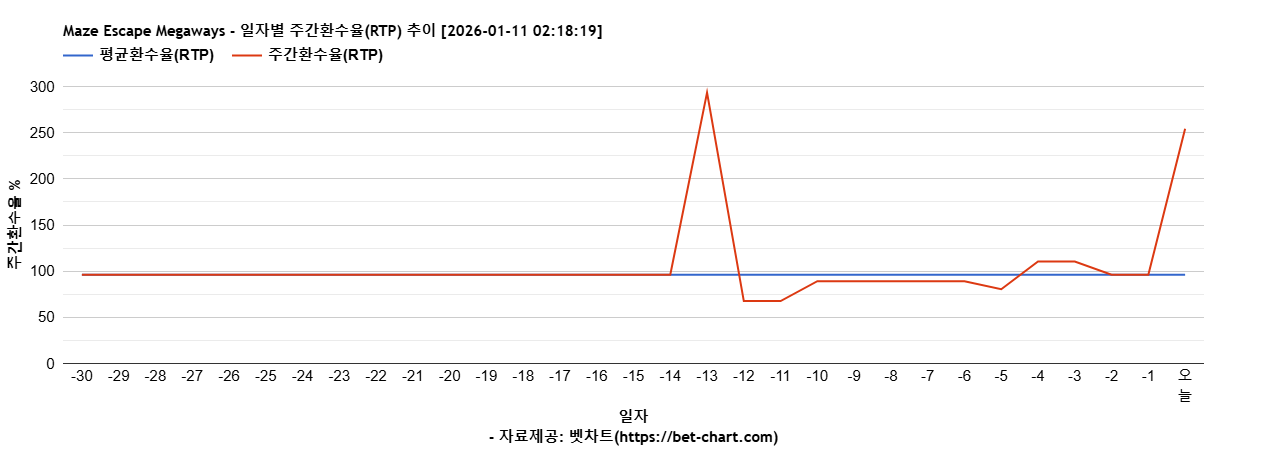 Maze Escape Megaways 차트 추천 차트이미지