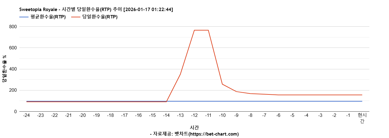 Sweetopia Royale 차트 추천 차트이미지