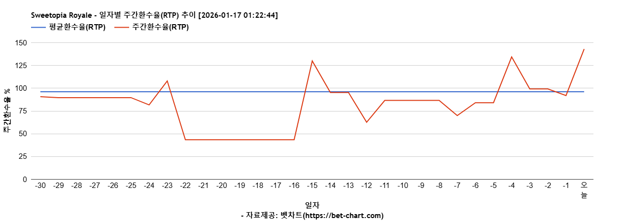 Sweetopia Royale 차트 추천 차트이미지