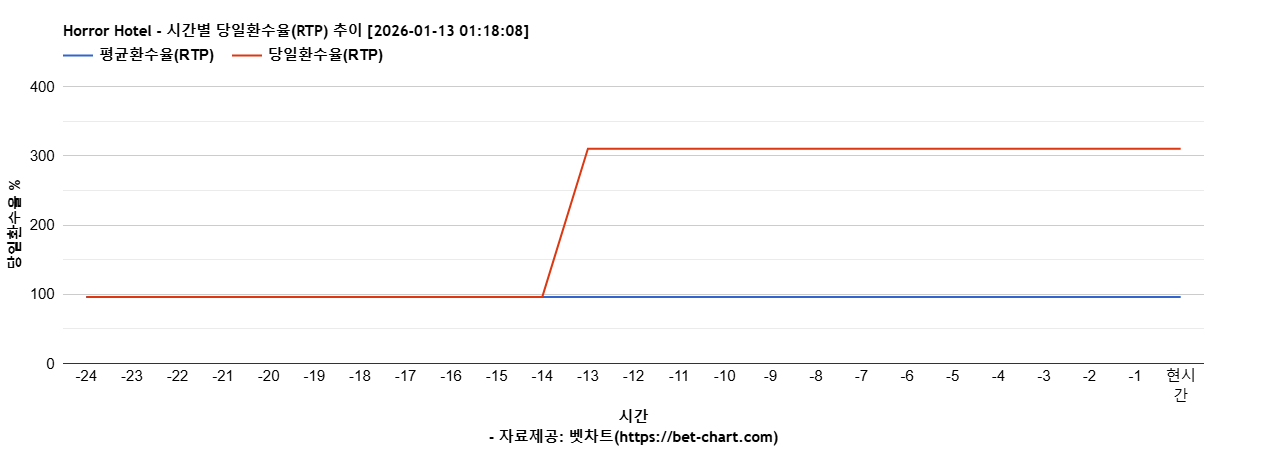 Horror Hotel 차트 추천 차트이미지