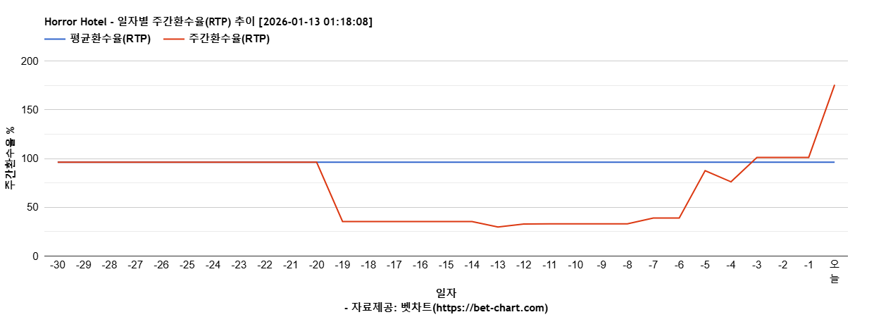 Horror Hotel 차트 추천 차트이미지
