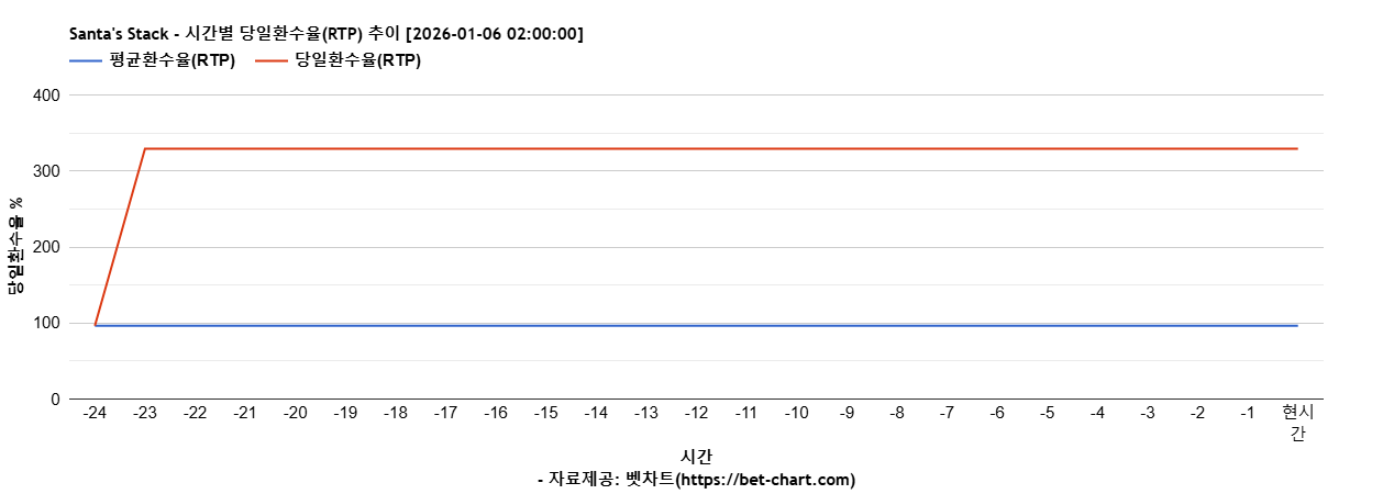 Santa's Stack 차트 추천 차트이미지