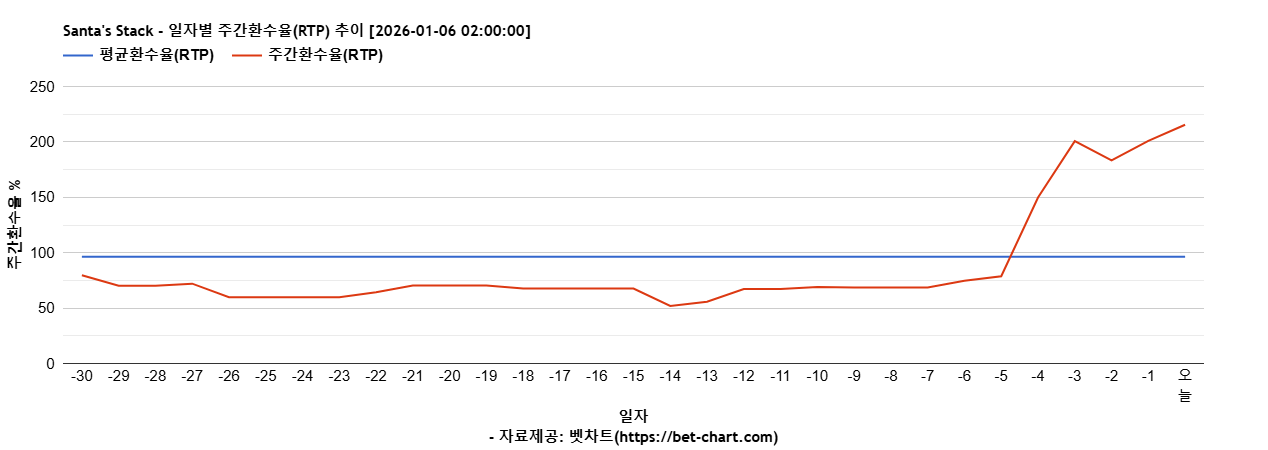 Santa's Stack 차트 추천 차트이미지