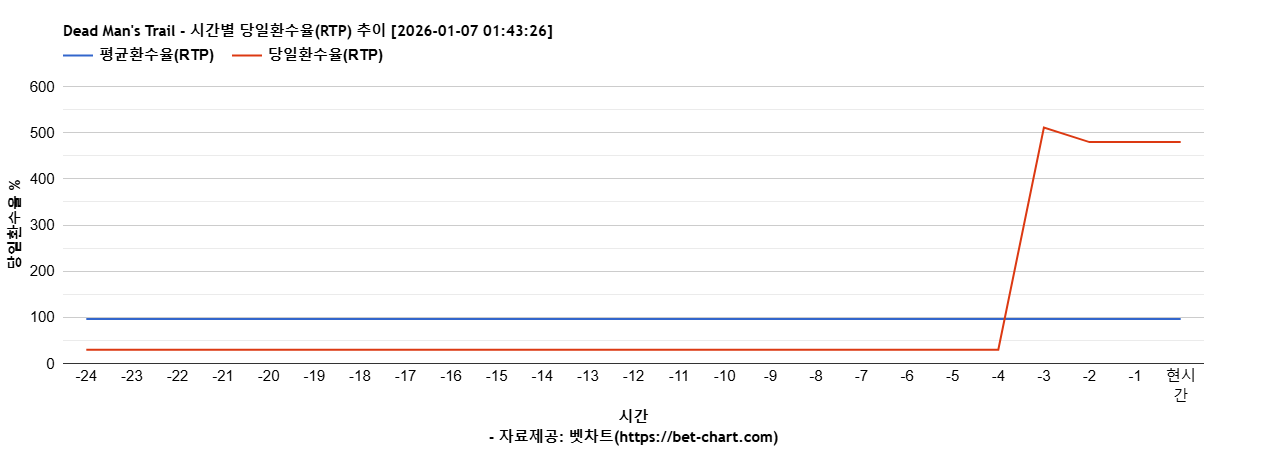 Dead Man's Trail 차트 추천 차트이미지