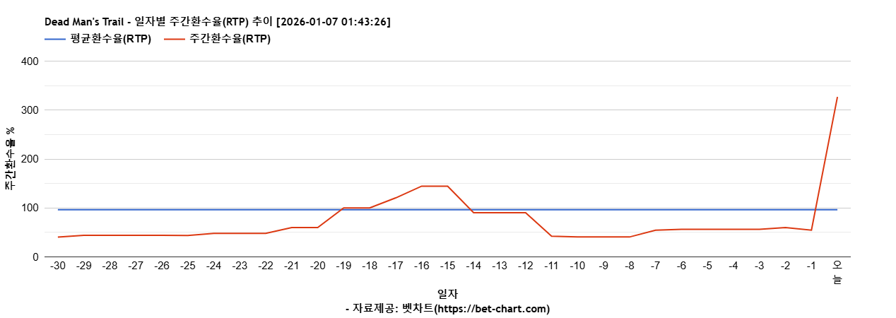 Dead Man's Trail 차트 추천 차트이미지